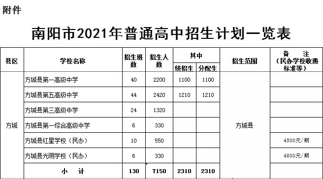 方城縣2021年普通高中招生計(jì)劃公布！附：近3年方城高中錄取分?jǐn)?shù)線！